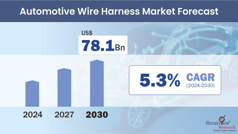 Automotive Wire Harness Market Forecast